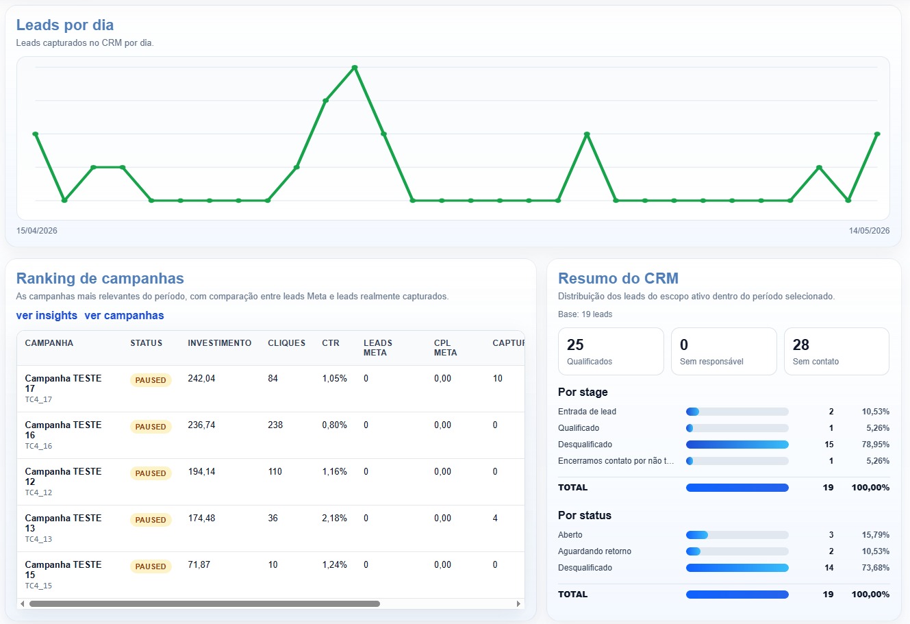 Dashboard de indicadores comerciais do LeadKan CRM